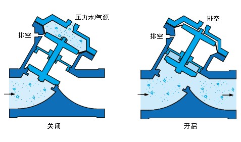 气(液)动Y型塑料隔膜阀工作原理