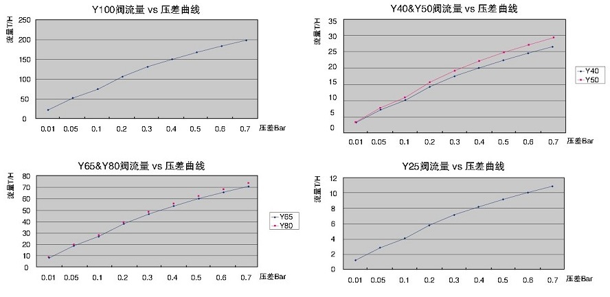 气(液)动Y型塑料隔膜阀流量曲线图